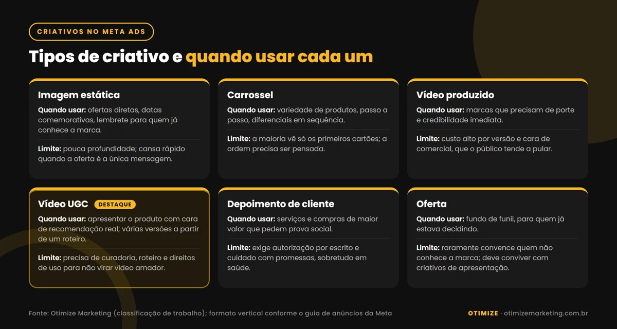 Infográfico em seis cartões com os tipos de criativo para anúncios na Meta: imagem estática, carrossel, vídeo produzido, vídeo UGC, depoimento de cliente e oferta, com quando usar e o limite de cada um.